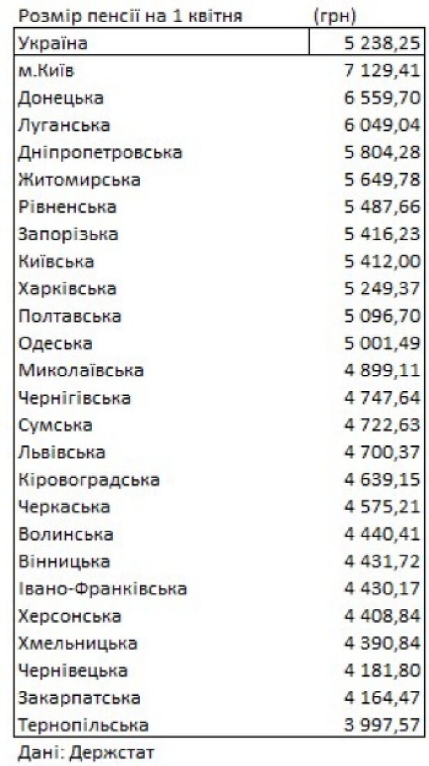 Розміри пенсій в Україні