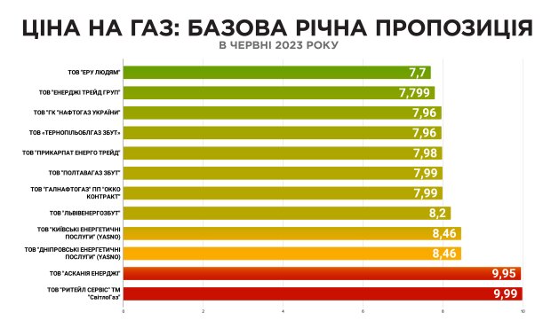 ціна на газ у червні 2023 року