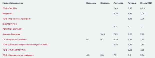 Перечень поставщиков газа. Фото: скриншот gazpravda.com.ua