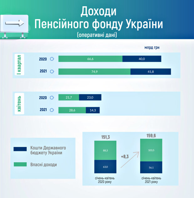 Статистика . Фото: facebook.com/pfu.gov.ua