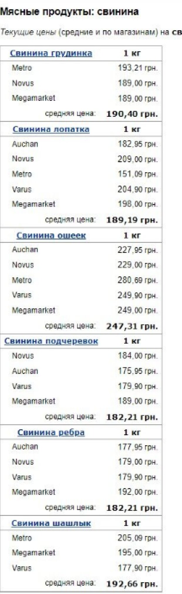 Ціни на продукти зі свинини