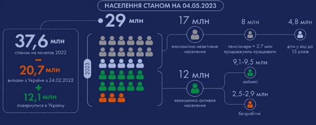 Население Украины в 2023 году