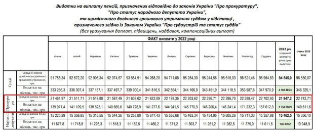 Видатки пенсій українським прокурорам: скрін