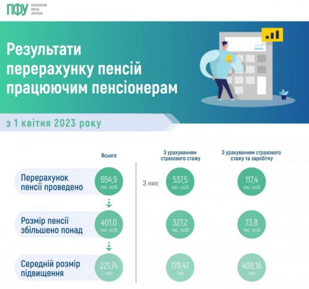 Результат перерасчета пенсий