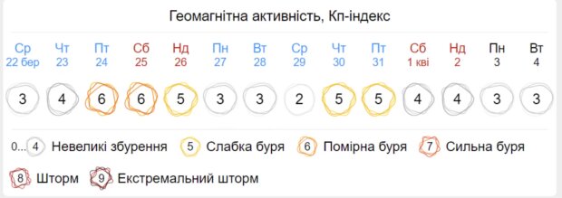 Геомагнітна активність: скрін із мережі