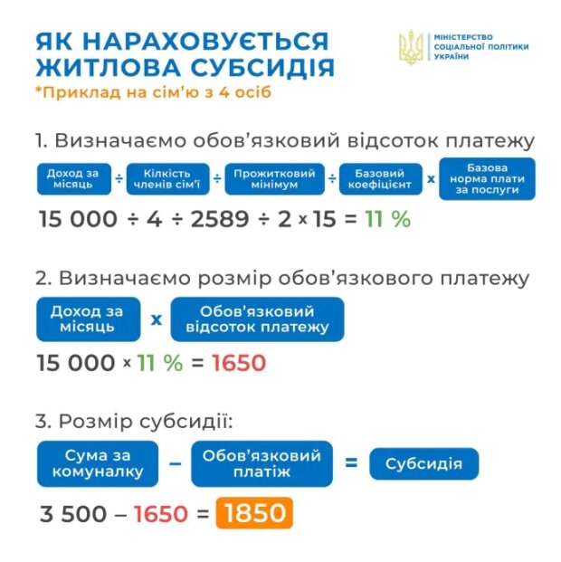 Начисление субсидий в Украине